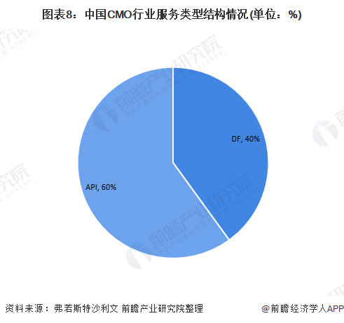 图表8：中国CMO行业服务类型结构情况(单位：%)