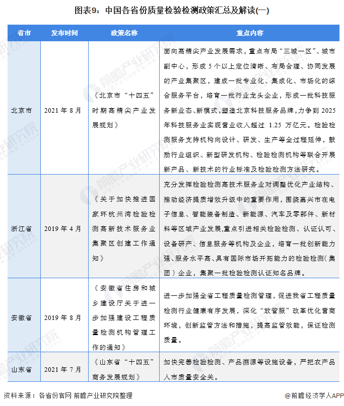 图表9：中国各省份质量检验检测政策汇总及解读(一)