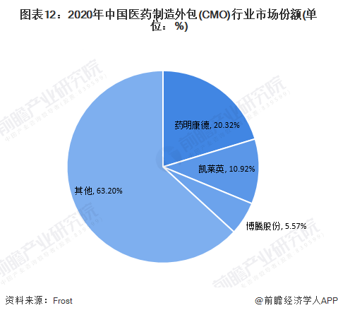 图表12：2020年中国医药制造外包(CMO)行业市场份额(单位：%)