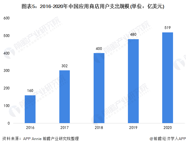 图表5：2016-2020年中国应用商店用户支出规模(单位：亿美元)