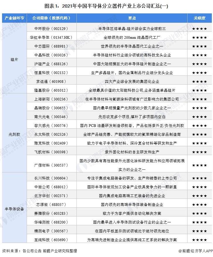 图表1：2021年中国半导体分立器件产业上市公司汇总(一)