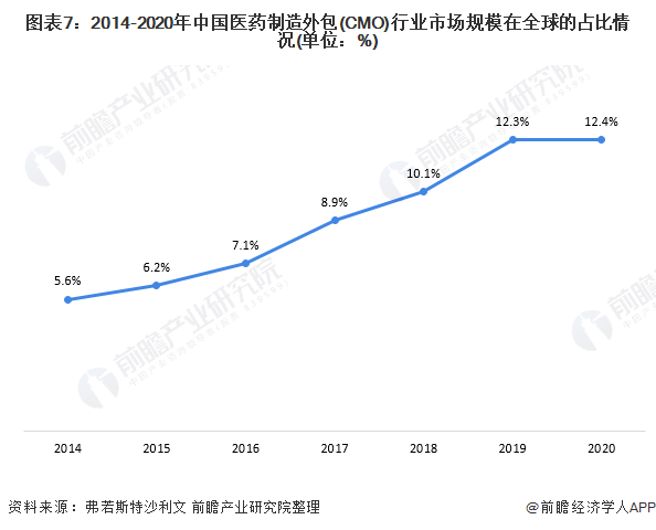 图表7：2014-2020年中国医药制造外包(CMO)行业市场规模在全球的占比情况(单位：%)