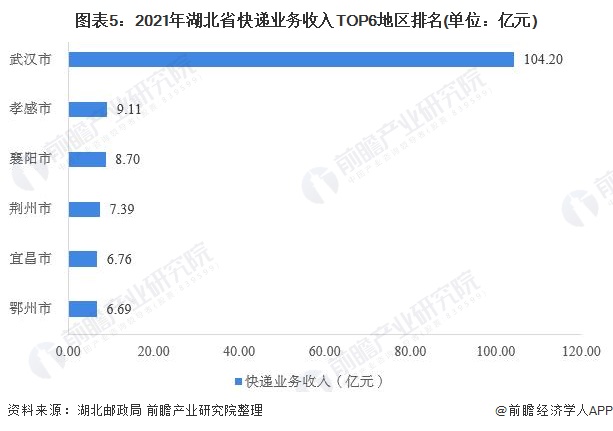 圖表5：2021年湖北省快遞業(yè)務(wù)收入TOP6地區(qū)排名(單位：億元)