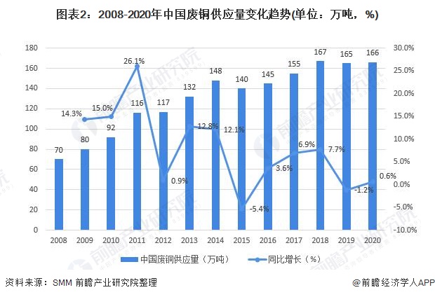 图表2：2008-2020年中国废铜供应量变化趋势(单位：万吨，%)
