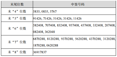 盛美上海