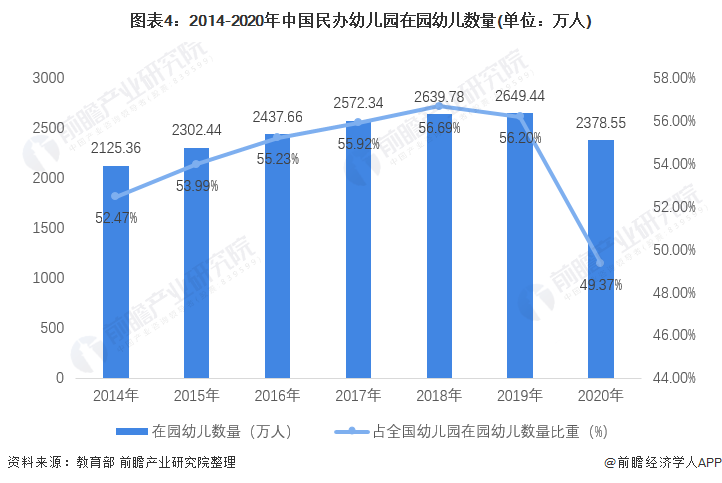 图表4：2014-2020年中国民办幼儿园在园幼儿数量(单位：万人)