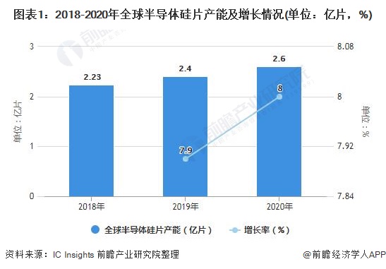 图表1：2018-2020年全球半导体硅片产能及增长情况(单位：亿片，%)