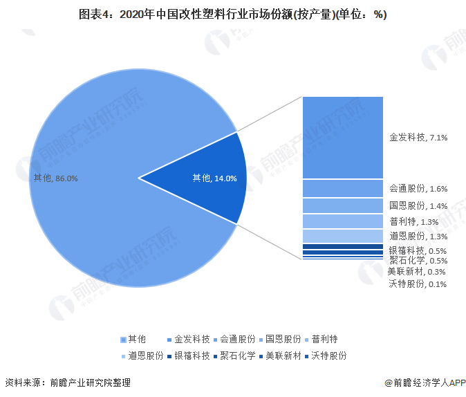 图表4：2020年中国改性塑料行业市场份额(按产量)(单位：%)