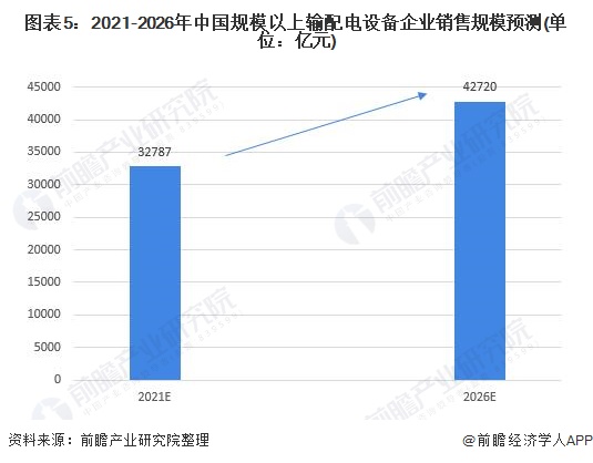 图表5：2021-2026年中国规模以上输配电设备企业销售规模预测(单位：亿元)
