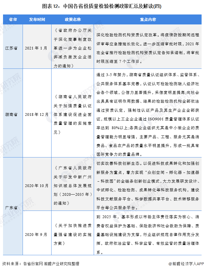 图表12：中国各省份质量检验检测政策汇总及解读(四)