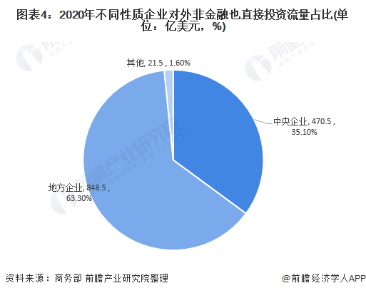 图表4：2020年不同性质企业对外非金融也直接投资流量占比