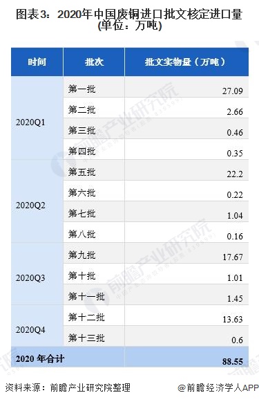 图表3：2020年中国废铜进口批文核定进口量(单位：万吨)