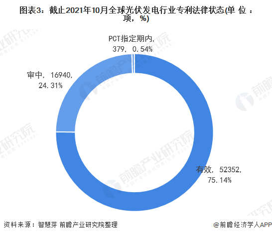 图表3：截止2021年10月全球光伏发电行业专利法律状态(单位：项，%)