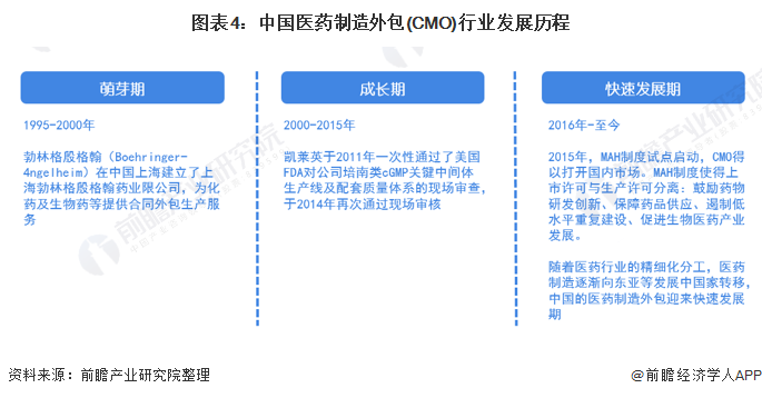 图表4：中国医药制造外包(CMO)行业发展历程