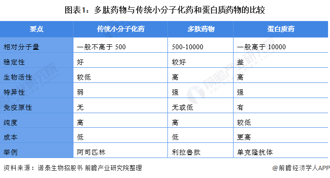 图表1：多肽药物与传统小分子化药和蛋白质药物的比较