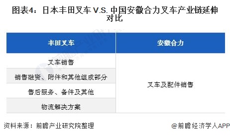 圖表4：日本豐田叉車 V.S. 中國安徽合力叉車產業鏈延伸對比