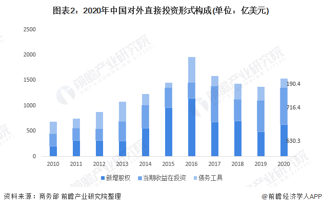 2020年中国对外直接投资形式构成