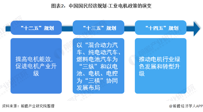 图表2：中国国民经济规划-工业电机政策的演变