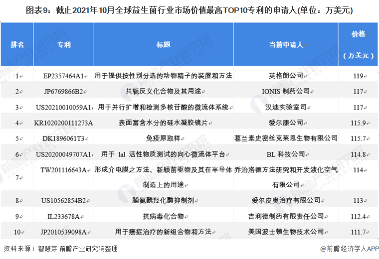 图表9：截止2021年10月全球益生菌行业市场价值最高TOP10专利的申请人(单位：万美元)