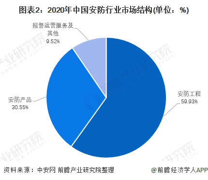 图表2：2020年中国安防行业市场结构(单位：%)