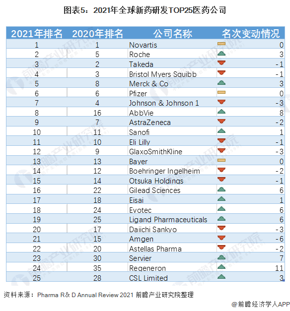 图表5：2021年全球新药研发TOP25医药公司