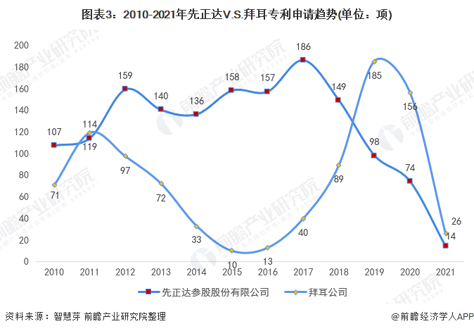 图表3：2010-2021年先正达V.S.拜耳专利申请趋势(单位：项)