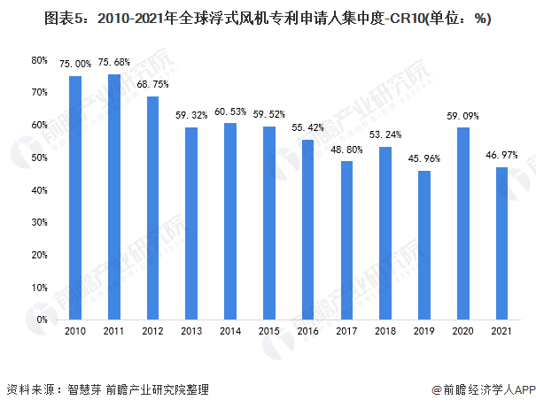 图表5：2010-2021年全球浮式风机专利申请人集中度-CR10(单位：%)