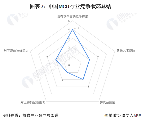 图表7：中国MCU行业竞争状态总结