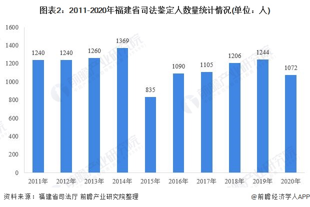 图表2：2011-2020年福建省司法鉴定人数量统计情况(单位：人)