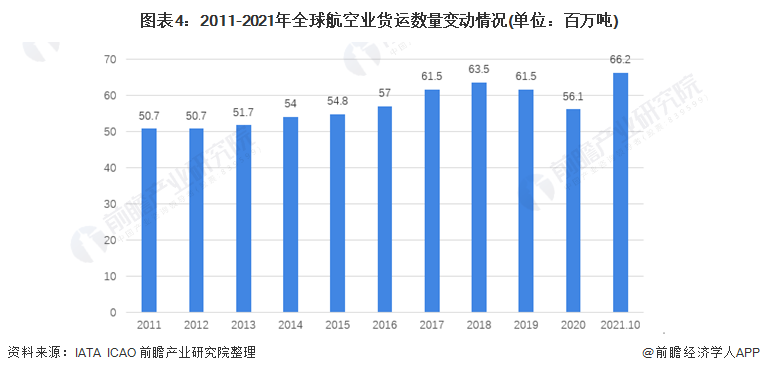 图表4：2011-2021年全球航空业货运数量变动情况(单位：百万吨)