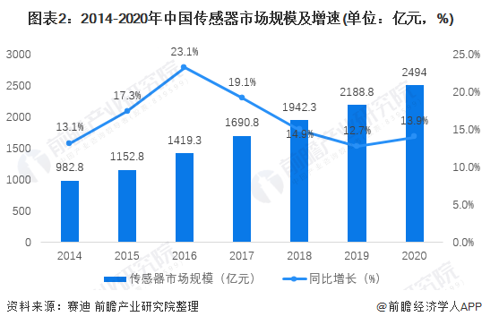 图表2：2014-2020年中国传感器市场规模及增速(单位：亿元，%)