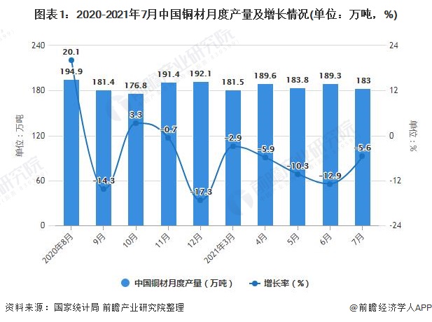 图表1：2020-2021年7月中国铜材月度产量及增长情况(单位：万吨，%)