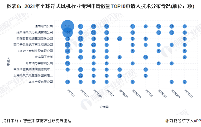 图表8：2021年全球浮式风机行业专利申请数量TOP10申请人技术分布情况(单位：项)