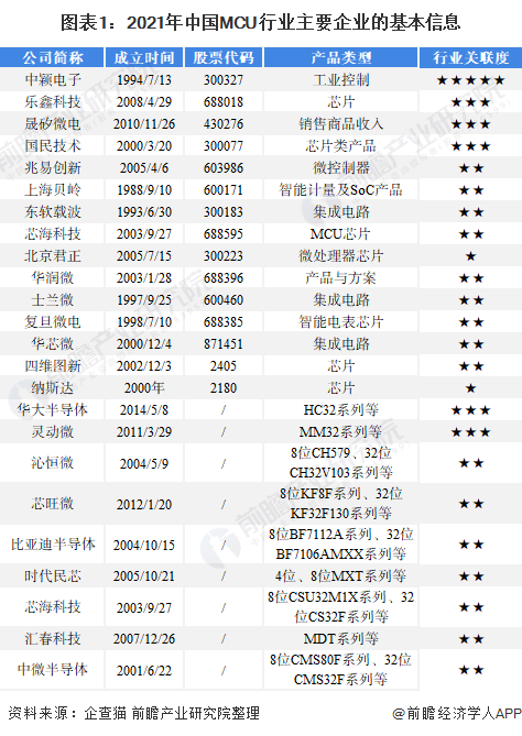 图表1：2021年中国MCU行业主要企业的基本信息