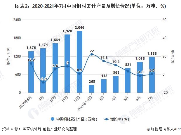 图表2：2020-2021年7月中国铜材累计产量及增长情况(单位：万吨，%)