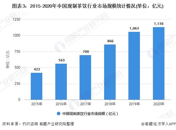 图表3：2015-2020年中国现制茶饮行业市场规模统计情况(单位：亿元)