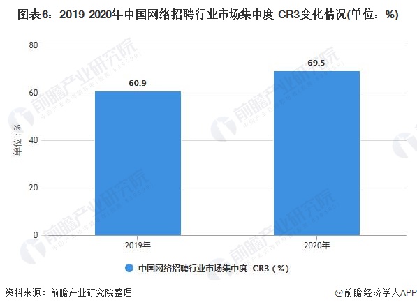 图表6：2019-2020年中国网络招聘行业市场集中度-CR3变化情况(单位：%)