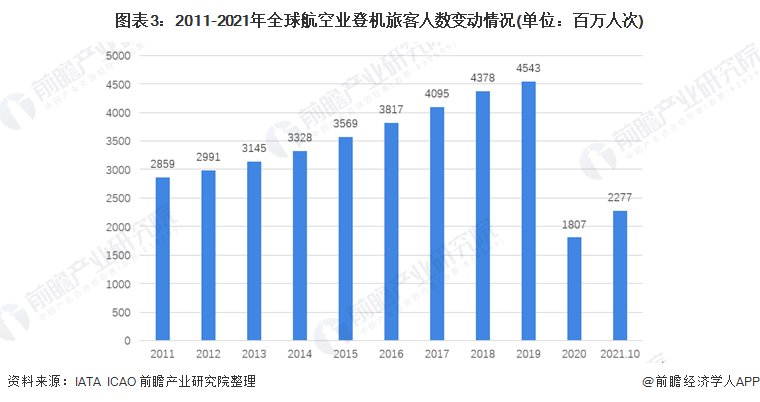 图表3：2011-2021年全球航空业登机旅客人数变动情况(单位：百万人次)