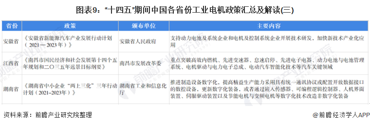 图表9：“十四五”期间中国各省份工业电机政策汇总及解读(三)