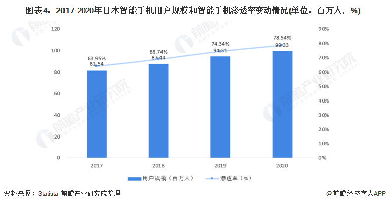 图表4：2017-2020年日本智能手机用户规模和智能手机渗透率变动情况(单位：百万人，%)