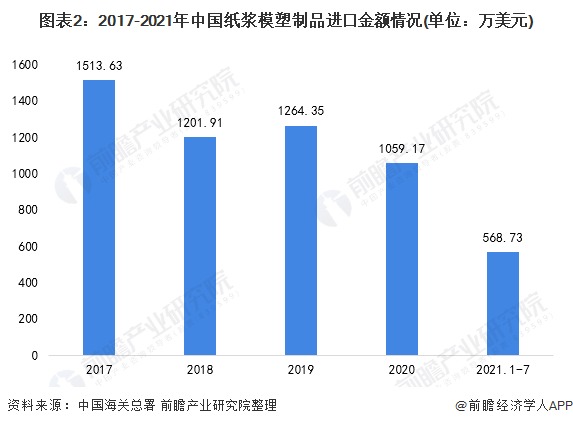 图表2：2017-2021年中国纸浆模塑制品进口金额情况(单位：万美元)