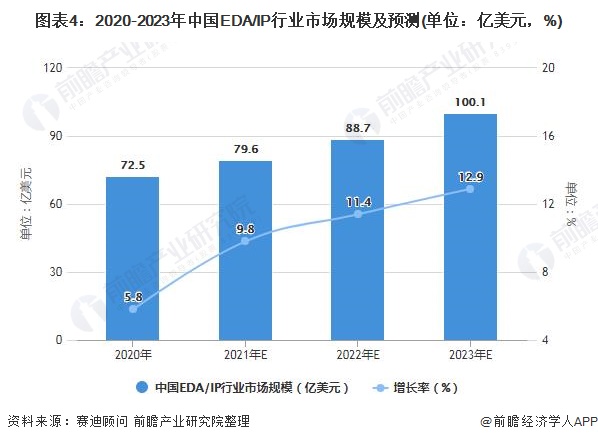 图表4：2020-2023年中国EDA/IP行业市场规模及预测(单位：亿美元，%)