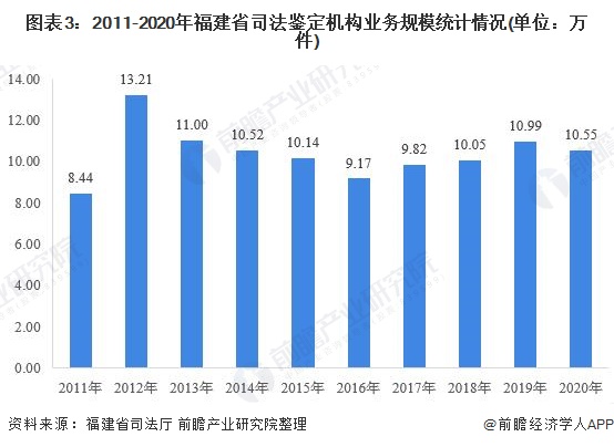 图表3：2011-2020年福建省司法鉴定机构业务规模统计情况(单位：万件)