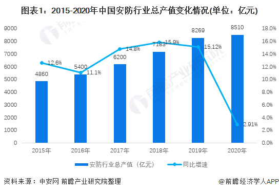 图表1：2015-2020年中国安防行业总产值变化情况(单位：亿元)