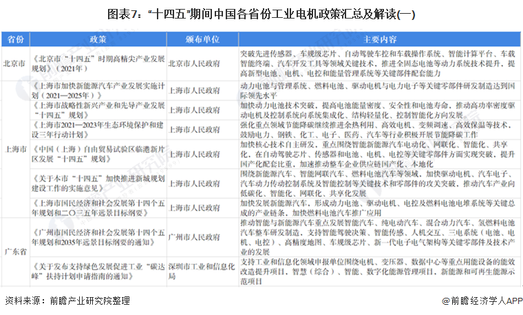 图表7：“十四五”期间中国各省份工业电机政策汇总及解读(一)