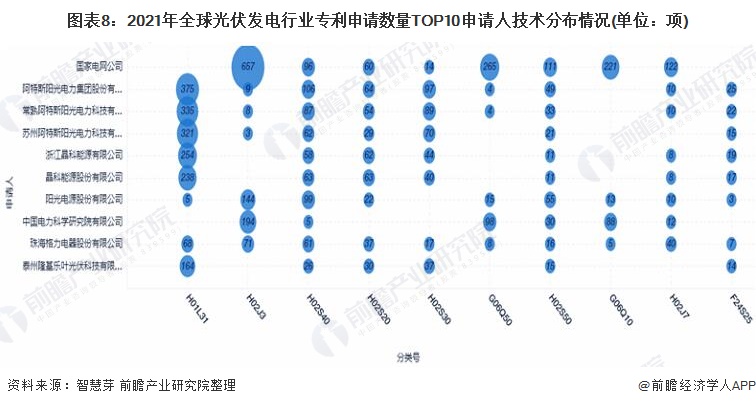图表8：2021年全球光伏发电行业专利申请数量TOP10申请人技术分布情况(单位：项)