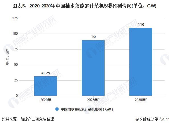 图表5：2020-2030年中国抽水蓄能累计装机规模预测情况(单位：GW)