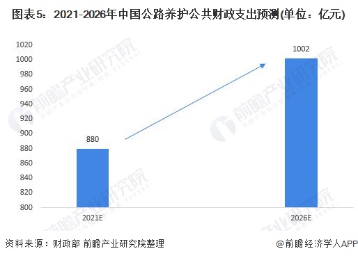 圖表5：2021-2026年中國公路養護公共財政支出預測(單位：億元)