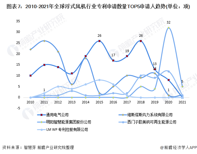 图表7：2010-2021年全球浮式风机行业专利申请数量TOP5申请人趋势(单位：项)