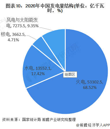 图表10：2020年中国发电量结构(单位：亿千瓦时，%)
